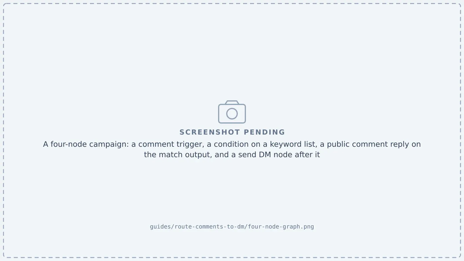 A four-node campaign: a comment trigger, a condition on a keyword list, a public comment reply on the match output, and a send DM node after it