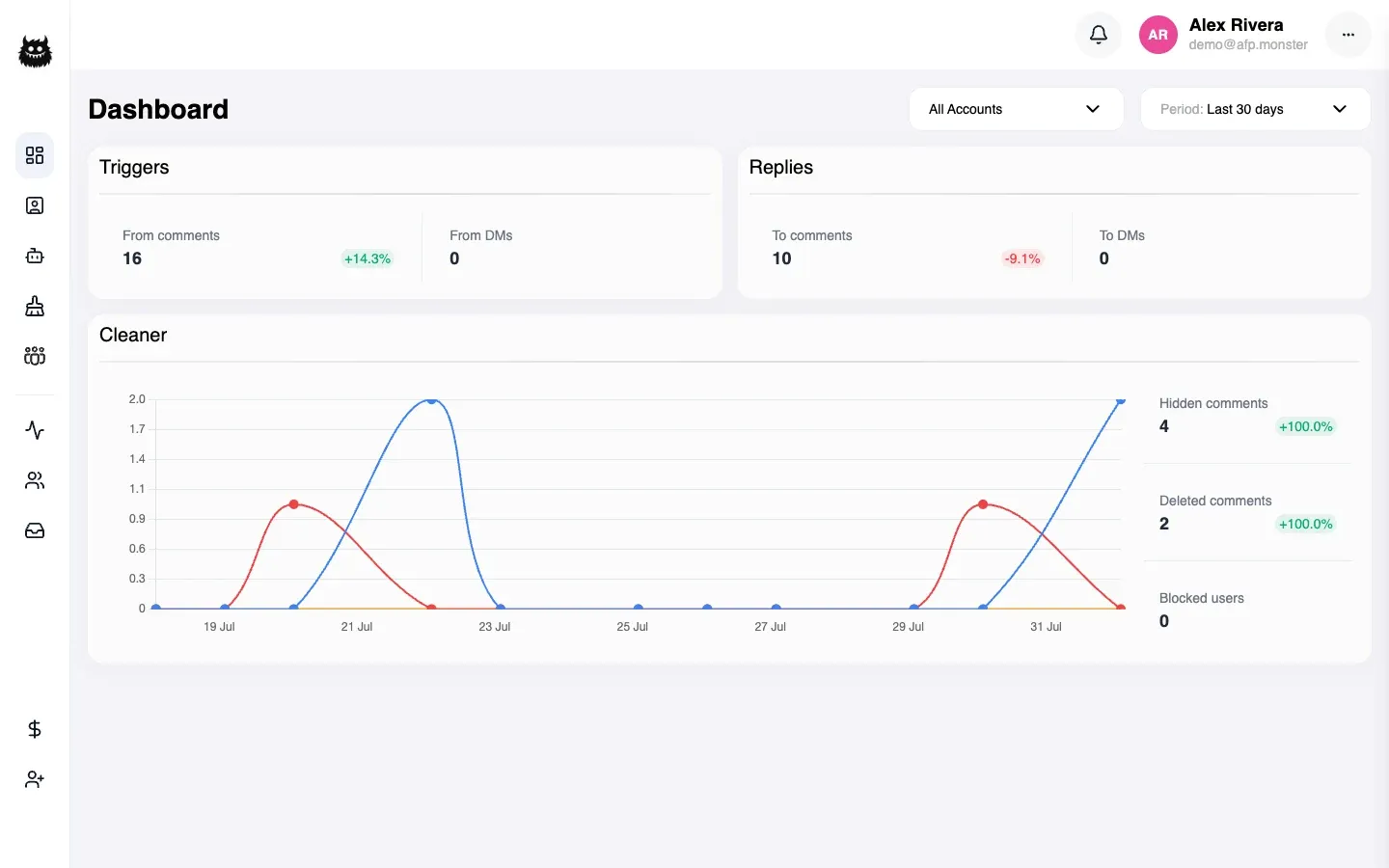 The AFP dashboard with the account and period filters, the Triggers and Replies cards, and the Cleaner card with its chart